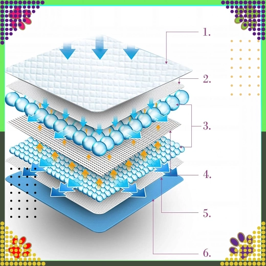 5 sluoksnių apsauga su greitu skysčių paskirstymu