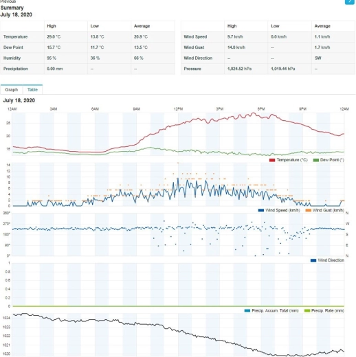 Clear dashboards and charts