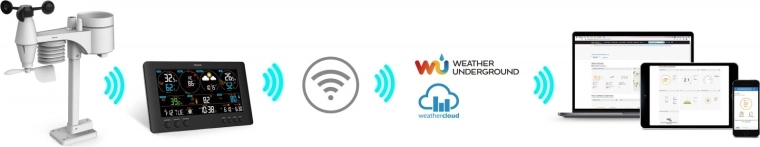 Wi‑Fi connectivity and online data sharing